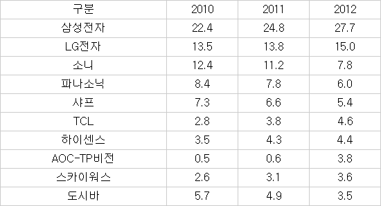 한국 TV 대단해~ 세계 점유율 40% 첫 돌파 
