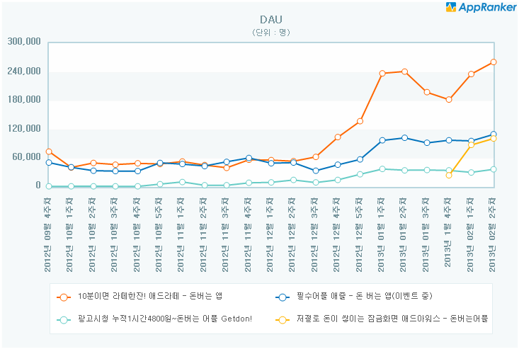 [스마트 앱 랭킹]<17>'앱테크' 판도변화…1등 앱은 누구?