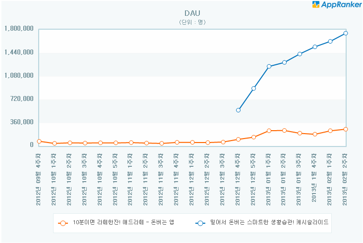 [스마트 앱 랭킹]<17>'앱테크' 판도변화…1등 앱은 누구?