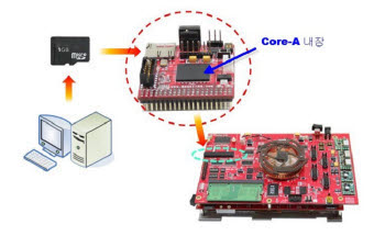 다이나릿시스템의 고속 FPGA 재구성 보드