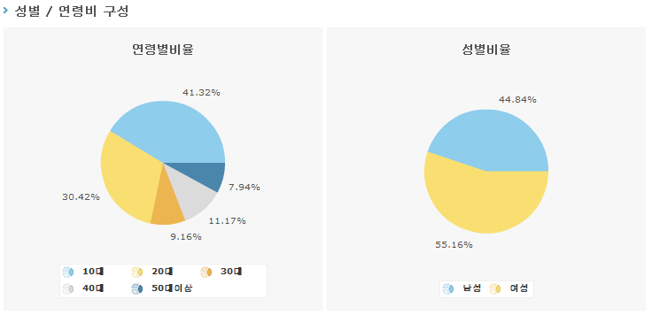 캐시슬라이드 연령 및 성별 이용자 비율