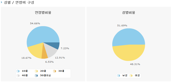 애드라떼 연령 및 성별 이용자 비율