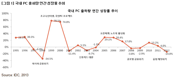 스마트폰 때문에…4분기 국내 PC 출하량↓