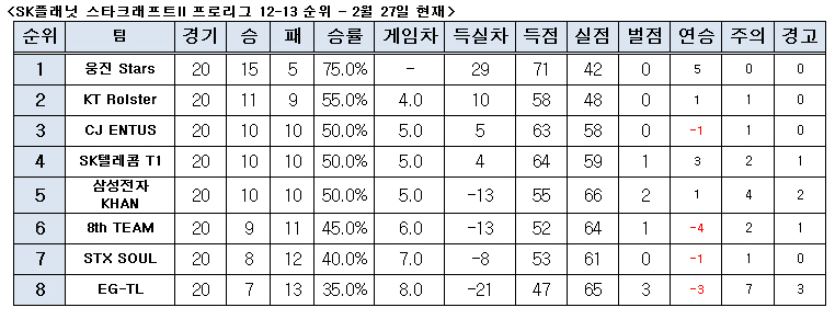 [스타2 프로리그]SKT, 3연승 힘입어 상반기 상위권 확정