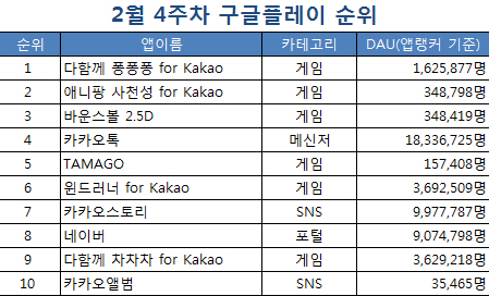 [스마트 앱 랭킹]<18>유행은 부메랑처럼…스마트폰 게임 '다시 팡팡'