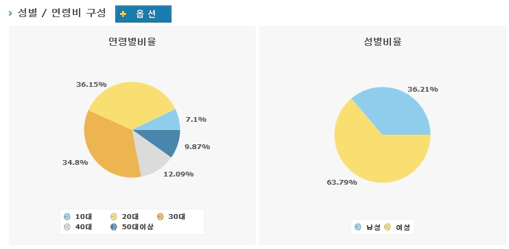 애니팡 사천성의 연령/성별 이용자 분포도. 여성의 게임 참여도가 상당히 높은 편.