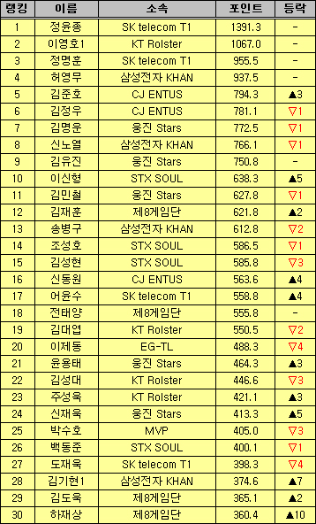 SKT 정윤종, 5개월 연속 프로게이머 랭킹 1위