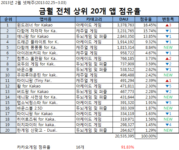 [스마트 앱 랭킹]<19>100종 넘긴 카카오 게임이 바꾼 것