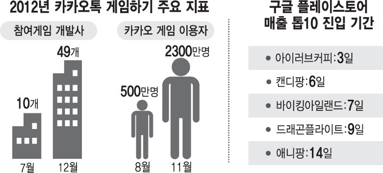 [스마트 앱 랭킹]<19>100종 넘긴 카카오 게임이 바꾼 것