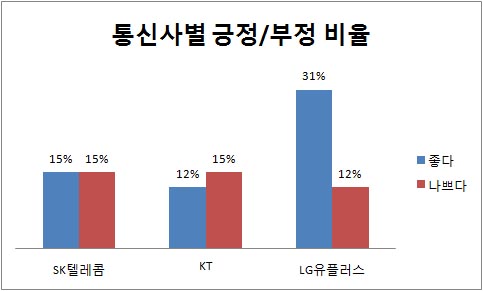 통신사별 긍정/부정 비율 (2013.02)