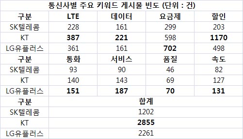 통신사별 주요 키워드 게시물 빈도 (2013.02)