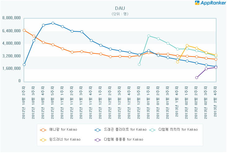 [스마트 앱 랭킹]<19>100종 넘긴 카카오 게임이 바꾼 것