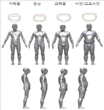 <3D 인체형상정보>