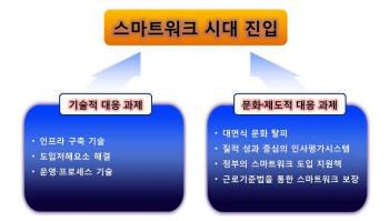 [과학, 미래를 말하다]<9>미래 스마트워크 시대를 위한 과제