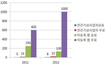 업계 취합