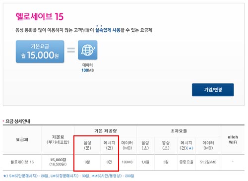 ▲ 헬로세이브 15. 무료통화·무료문자를 제공하지 않는다.