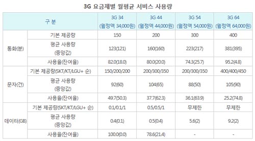 ▲ 한국소비자원이 집계한 3G 요금제별 월평균 서비스 사용량.