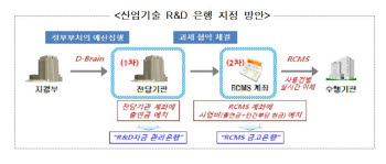 R&D예산 금융수익으로 중소중견기업 돕는다