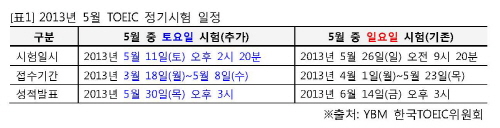 YBM, 5월 11일 TOEIC 정기시험 추가 시행 실시