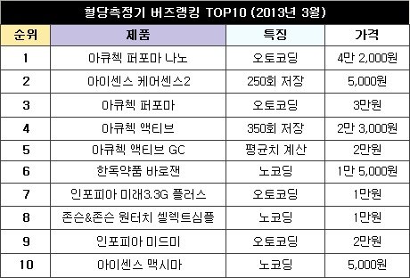 간편한 혈당관리 ‘이것 하나면’