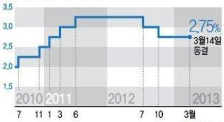 <그래프> 기준금리 추이<자료: 한국은행>