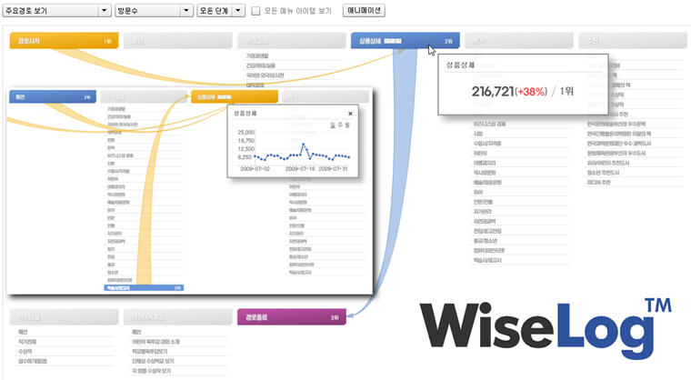 전문 쇼핑몰도 웹로그 분석 도입 활발