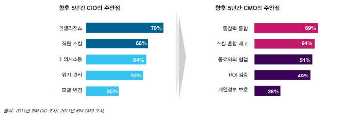 [CIO BIZ+/글로벌리포트] CMO와 CIO, 단순한 동료인가 협력자인가