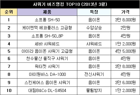 줄줄 새는 샤워기…해결사 TOP10 뽑아봤더니