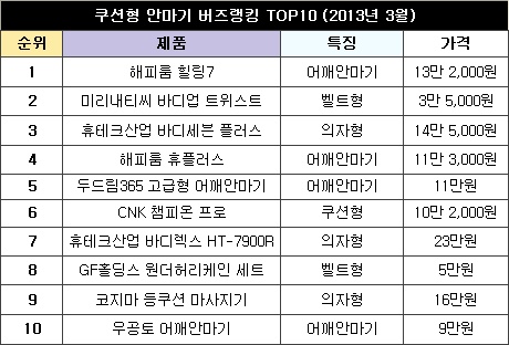 “앉아있기만 하면…” 쿠션형 안마기 TOP10