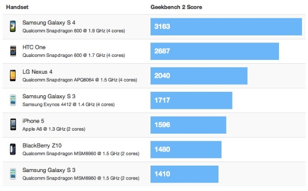 갤럭시S4 성능 테스트, "아이폰5보다 2배 빨라"