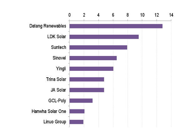 2012년 기준 중국은행들의 주요 태양광기업들에 대한 신용공여 한도 (출처:블룸버그 뉴에너지 파이넨스 단위:10억 달러)