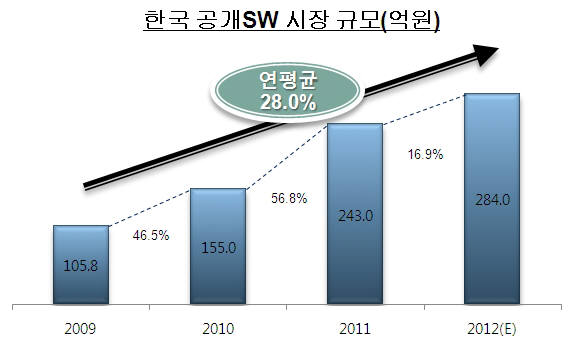 [CIO BIZ+/CIO 체크리스트]공개SW 도입 시 고려사항