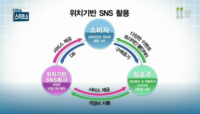 위치기반 SNS로 10억 부자 되기 