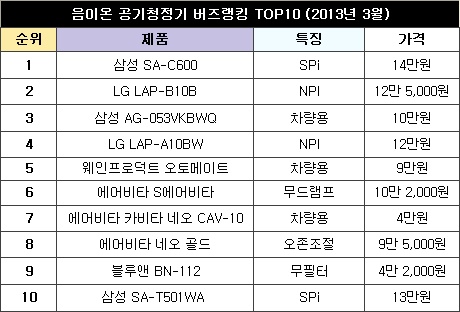 불청객 황사 킬러, 차량용 10개 뽑아보니