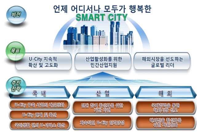 U-Eco City 연구단, U-City 발전전략 및 활성화 방안 발표