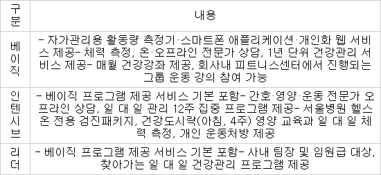 ICT 활용 개인 맞춤형 건강관리 `헬스온` 상용화