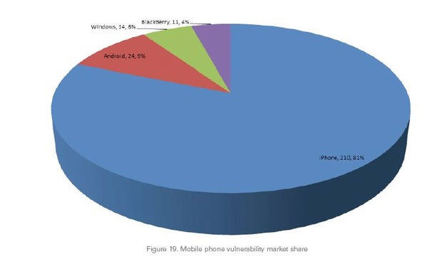 아이폰은 안전? 스마트폰 취약점 81%가…