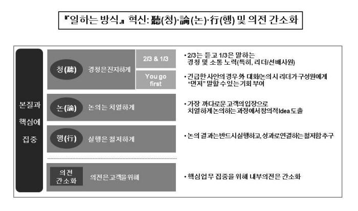 LG화학의 업무방식 혁신 방안.