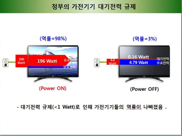 [새는 대기전력을 잡아라](중)역률의 함수