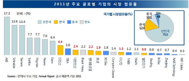 글로벌 중전기기 기업 시장 점유율(2011년 매출액 기준)