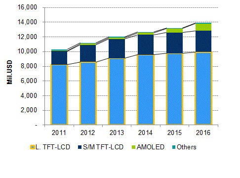 2016년까지 편광판 시장 전망. 단위 백만 달러. 출처 : 디스플레이뱅크