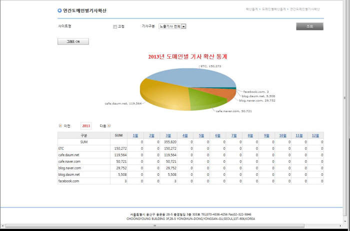 쏠스펙트럼, 신개념 뉴스통계 분석 시스템 출시