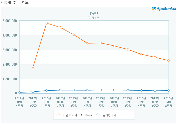 다함께차차차와 밀리언아서의 DAU 추이 비교