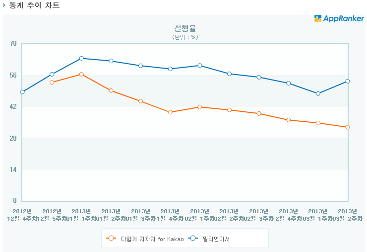 다함께차차차와 밀리언아서의 실행율 추이 비교