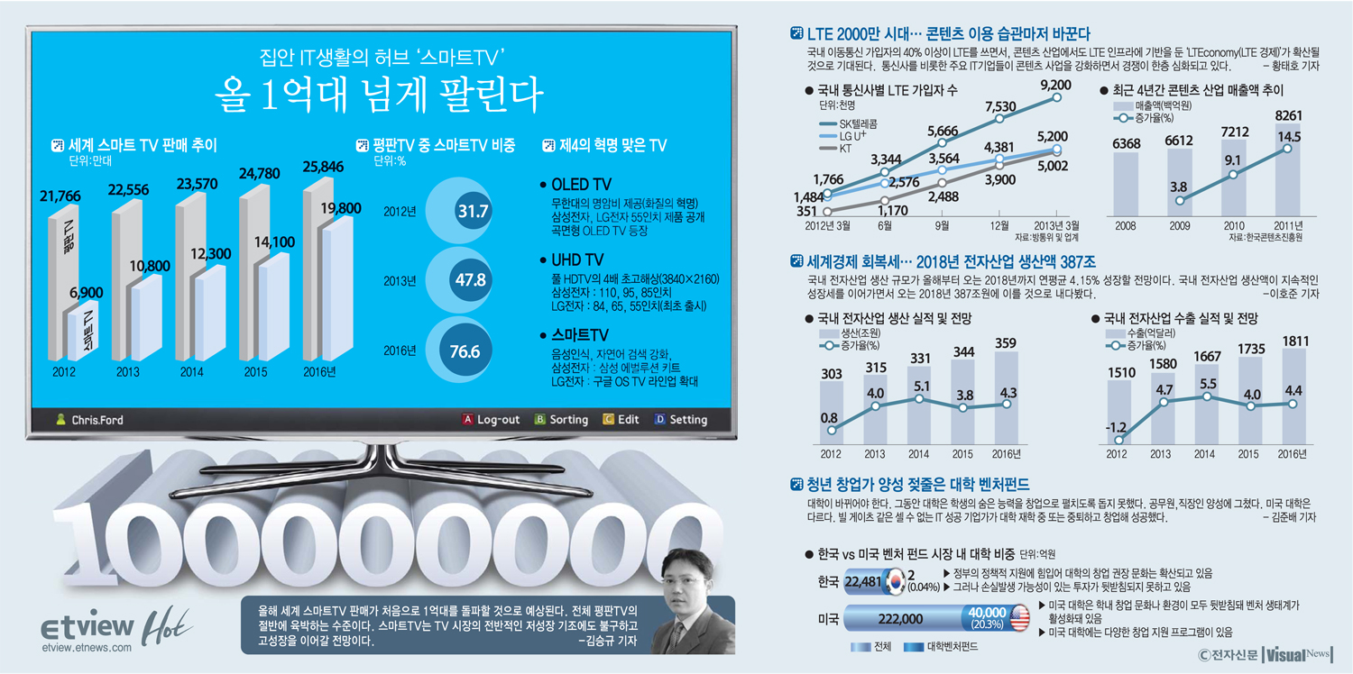 [ETview]집안 IT생활의 허브 '스마트TV' 