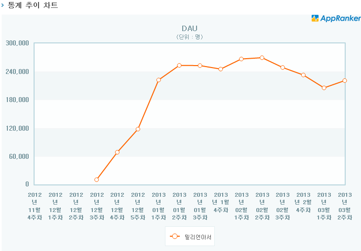 밀리언아서의 DAU 추이