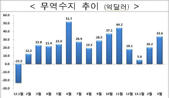 한국, 3월 수출 '소폭 증가세' …EU·일본 수출은 '걱정'