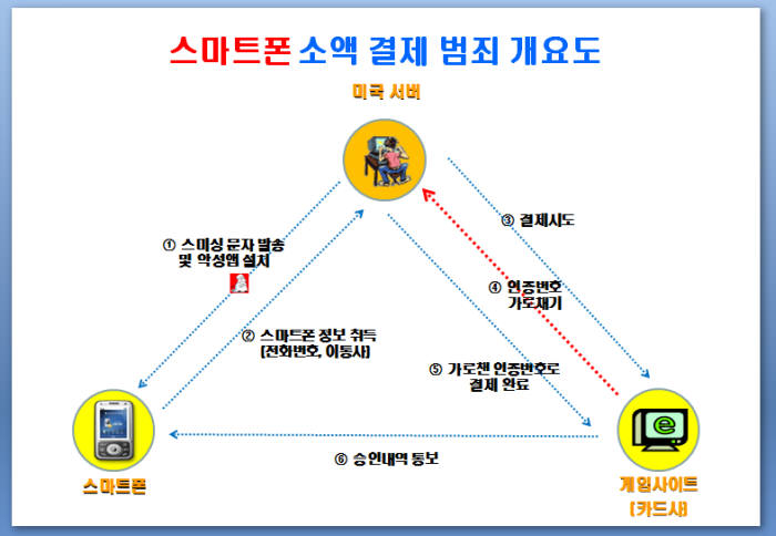 "잡았다 요놈들" 내 돈 빼간 신종 `스미싱` 사기단 검거