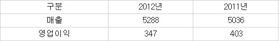 노틸러스효성 금융자동화 시장서 유일 흑자…해외 승부 통했다