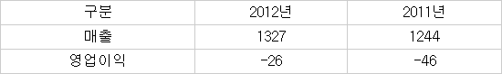 노틸러스효성 금융자동화 시장서 유일 흑자…해외 승부 통했다